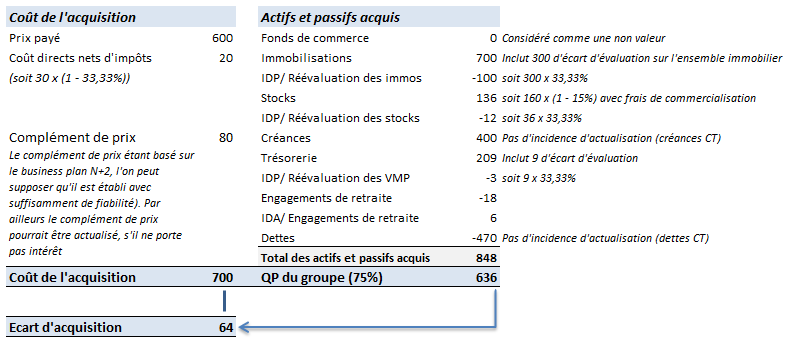 Calcul de l'écart d'acquisition - Conso-online.com
